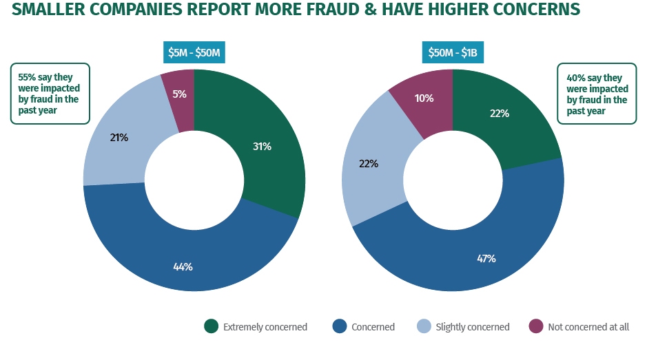 Two pie charts compare the degree of concern about fraud, as reported by two different groups, smaller companies and larger companies. Smaller companies, those with annual revenue between $5 and $50 million, are more likely to say they are “extremely” concerned about fraud. Larger companies, those with annual revenue between $50 million and $1 billion, are also concerned about fraud but at a more measured level. 55% of smaller companies say they were impacted by fraud in the last year, compared to 40% of larger companies.
