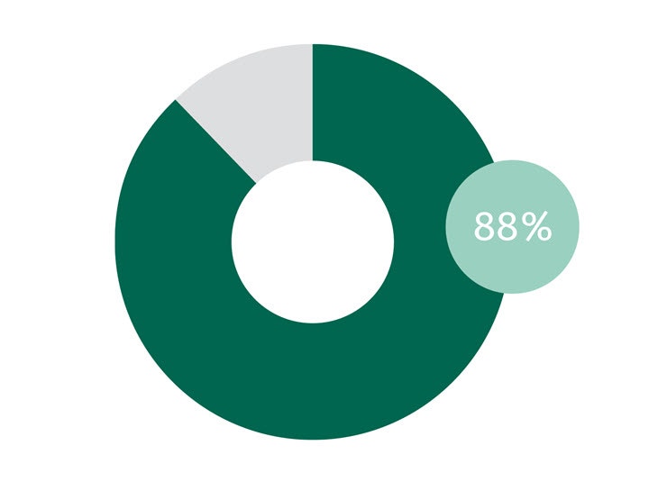 Graph displaying 88% of insight-driven businesses report having an extremely or very good understanding of company cash flow.