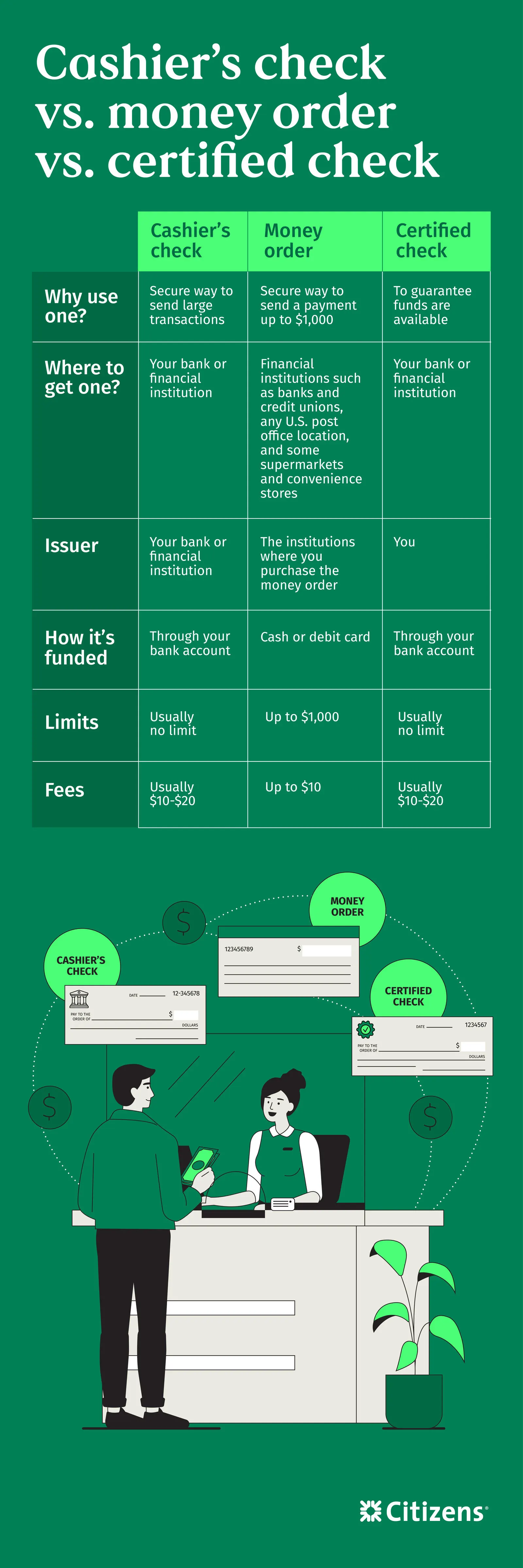 Cashier's check vs money order vs certified check - Why use one over the others? Where to get one? Who is the issuer? How is it funded? What are the limits? and what are the fees? Find out!