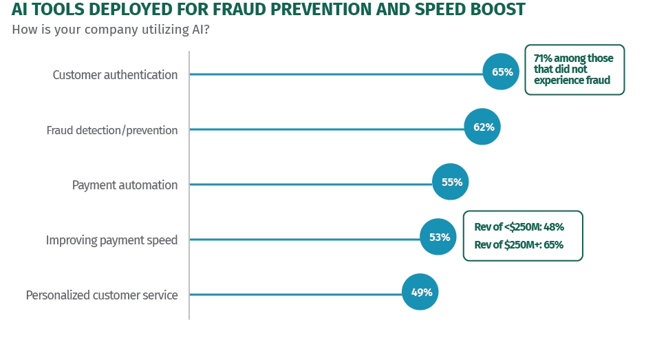 A bar chart shows how companies are using AI for different payment functions. 65% say they use it for customer authentication, 62% for fraud detection/prevention, 55% for payment automation, 53% for improving payment speed and 49% for personalizing customer service.