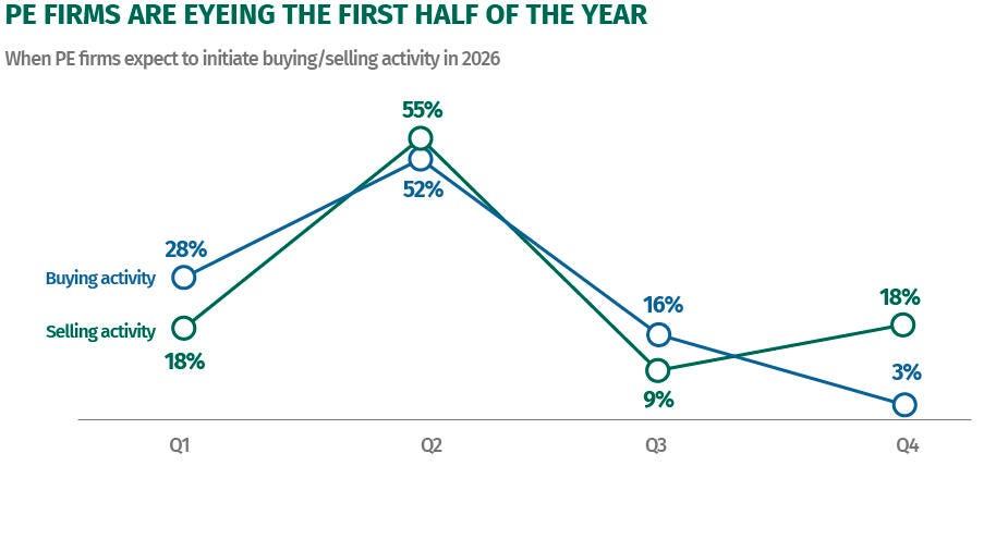A line graph shows when PE firms expect to initiate buying or selling activity in 2026. The graph shows that most PE firms expect to initiate activity in Q1 or Q2 of the year, especially in Q2. This suggests that they see good conditions going into the year, enabling a typical pattern of initiating transaction activity in the first half of the year with the possibility of completing transactions by year-end.