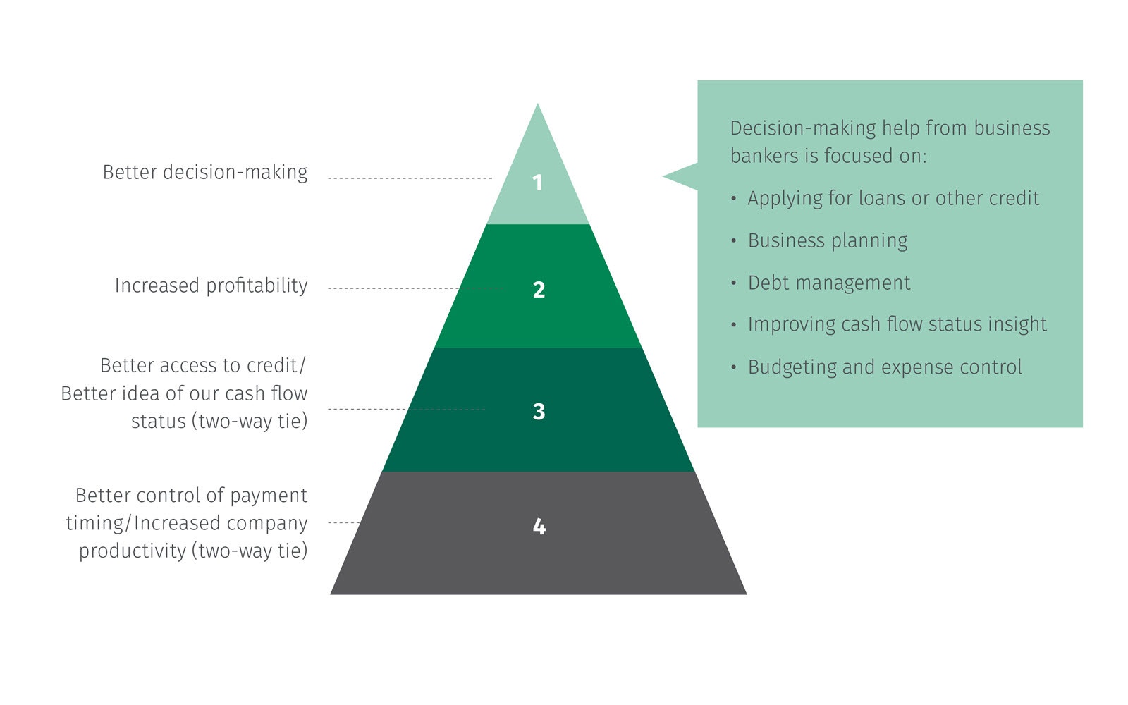 Pyramid diagram showing the benefits insight-driven business leaders experience when they have a dedicated business banker. Decision making help from business bankers is focused on applying for loans or other credit, business planning, debt management, improving cash flow status insight, and budgeting and expense control.