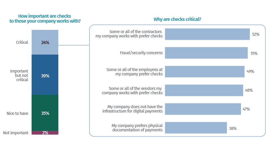 A bar chart on the left shows whether companies say checks are important to those they work with. 24% say checks are critical, 39% say important but not critical, 35% say checks are nice to have, and 2% say checks are not important. A second list on the right side shows the reasons why checks are critical to the first 24%. Those companies cite contractor preferences (52%), fraud and security concerns (51%), employee preferences (49%), vendor preferences (48%), lack of infrastructure for digital payments (47%) and physical documentation preferences (38%).