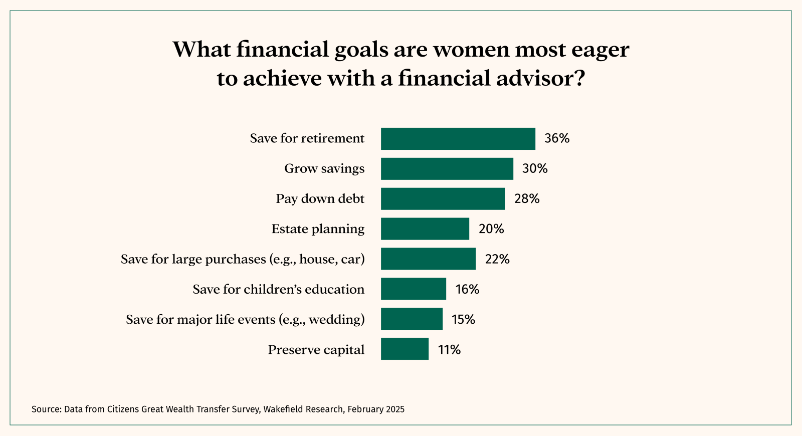 Bar chart for What Financial Goals are women most eager to achieve with a financial advisor?
There are 8 goals depicted in this chart.
Save for retirement36%
Grow Savings 30%
Pay down debt 28%
Estate Planning 20%
Save for a large purchase such as a house or car 22%
Save for children's education 16%
Save for major life events such as a wedding 15%
and finally, Preserve Capital 11%