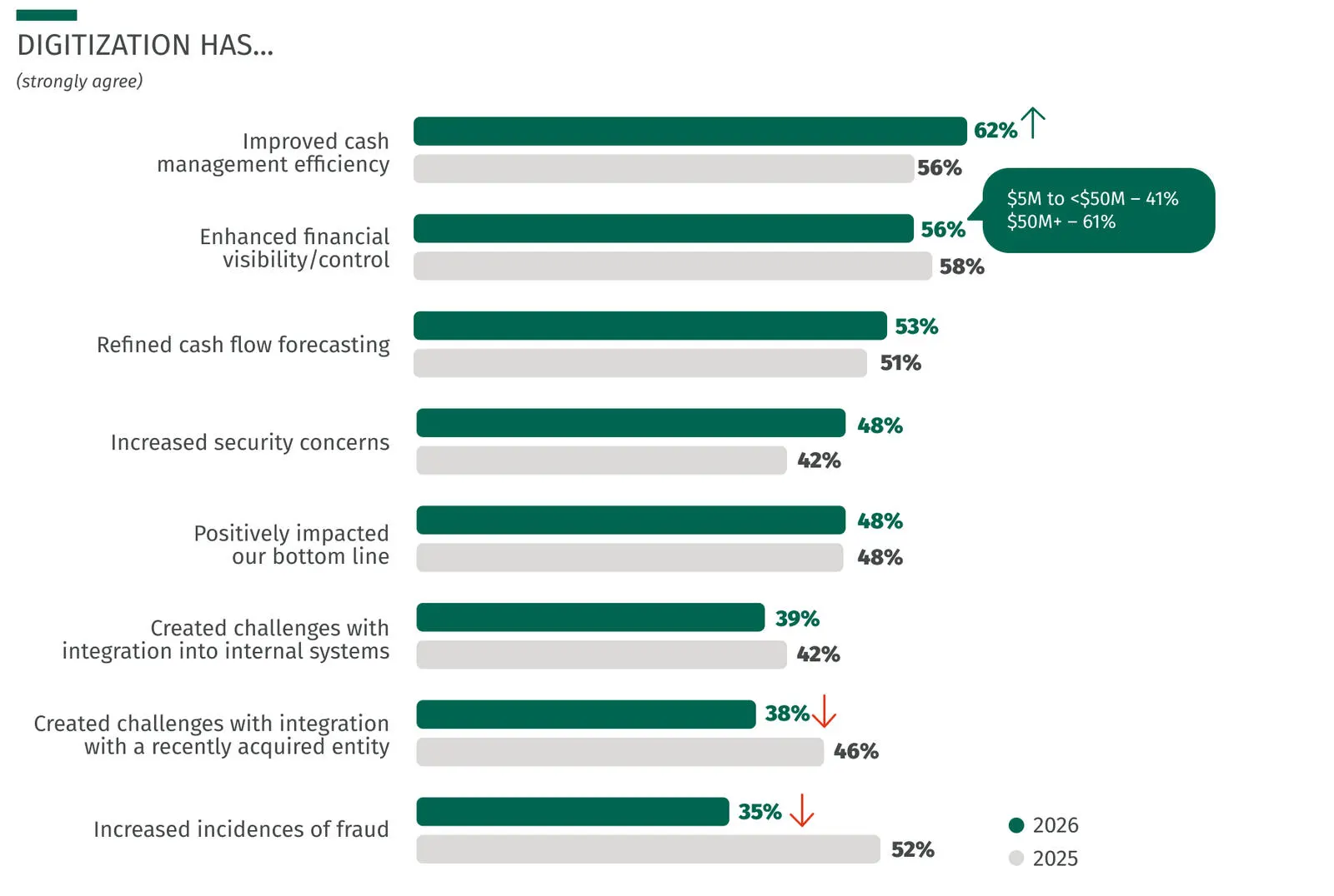 Bar chart showing digitization impact in 2026 versus 2025. Improved cash management efficiency leads at 62% (up from 56%). Fraud incidences declined to 35% from 52%. Integration challenges with acquired entities decreased to 38% from 46%.