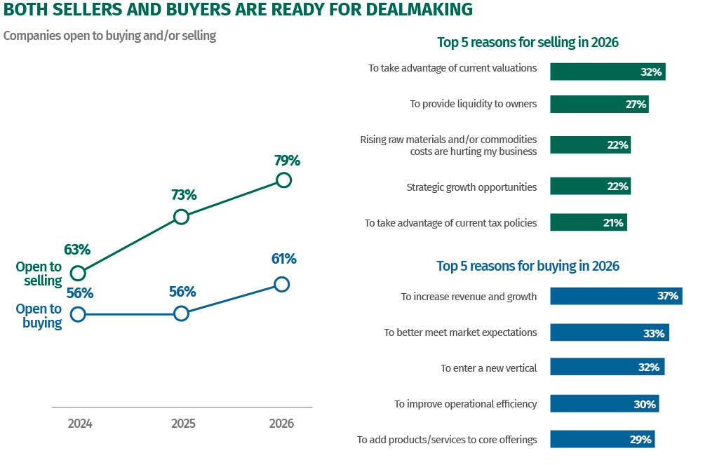 A series of graphics shows that sellers and buyers are both ready for dealmaking in 2026. The first chart is a line chart showing how many companies say they are open to buying or selling in the year ahead. The seller pool has expanded since 2024, climbing from 63% of respondents to 73% in 2025 and 79% of companies in 2026. The buyer pool has also expanded, with 56% saying they are open to buying in 2024, 56% again in 2025, and 61% in 2026. A second graph shows the top 5 reasons that would-be sellers are open to selling in 2026. Reasons include: to take advantage of current valuations; to provide liquidity to owners; because rising raw material costs are hurting their business; for strategic growth opportunities; and to take advantage of current tax policies. A third graph shows the top 5 reasons that would-be buyers are open to buying in 2026. Reasons include: to increase revenue and growth; to better meet market expectations; to enter a new vertical; to improve operational efficiency; and to add products o