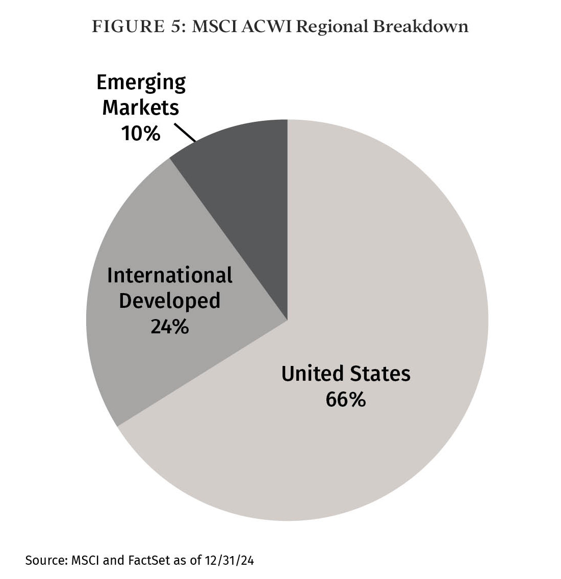 international-equities-figure-5