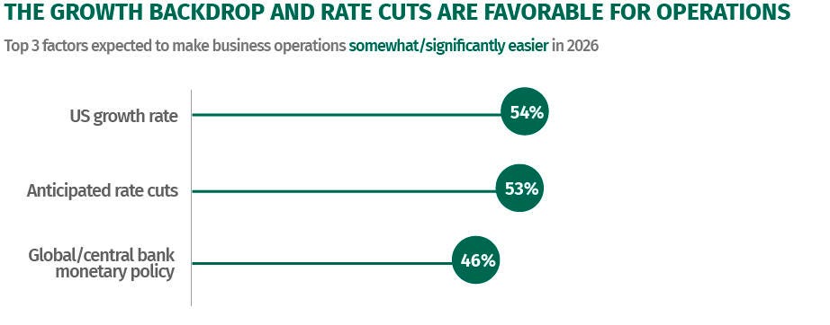 A bar chart lists the top three factors that U.S. companies say they expect will make business operations somewhat or significantly easier in 2026. The U.S. growth rate is the top-cited reason. Anticipated interest rate cuts are the second-most cited reason, and global monetary policy is the third-most cited reason.