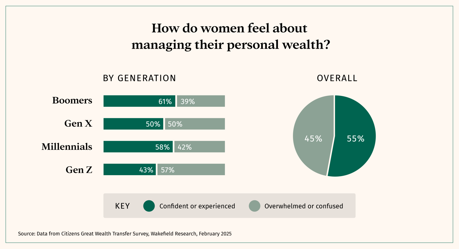 Pie chart showing how women feel about managing wealth where Overall 55% feel confident and 45% feel overwhelmed or confused. Accompanying bar chart breaks out by 4 Generations where 61% of Boomer women feel confident, 50% of Gen-X women feel confident, 58% of Millennial women feel confident, and 43% of Gen-Z women feel confident.