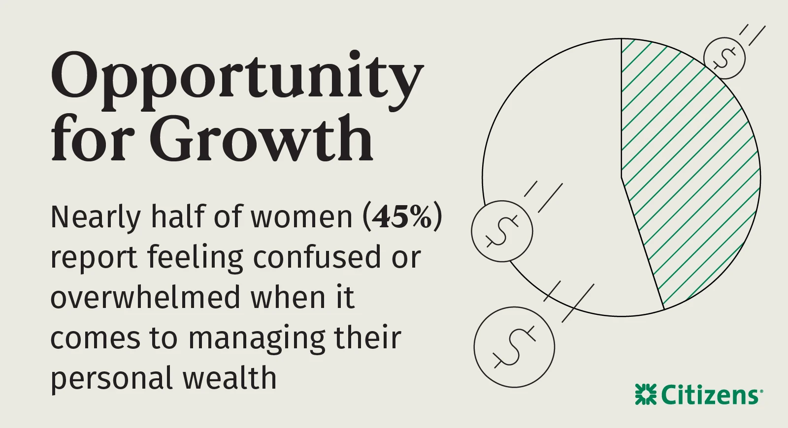 According to a Citizens survey, nearly half of women (45%) report feeling confused or overwhelmed when it comes to managing their personal wealth.