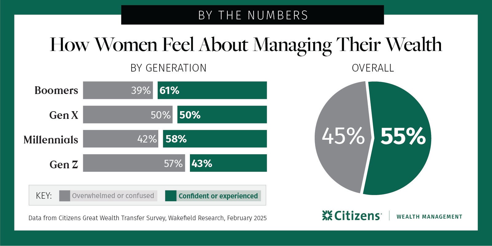 Pie chart showing how women feel about managing wealth where Overall 55% feel confident and 45% feel overwhelmed or confused. Accompanying bar chart breaks out by 4 Generations where 61% of Boomer women feel confident, 50% of Gen-X women feel confident, 58% of Millennial women feel confident, and 43% of Gen-Z women feel confident.