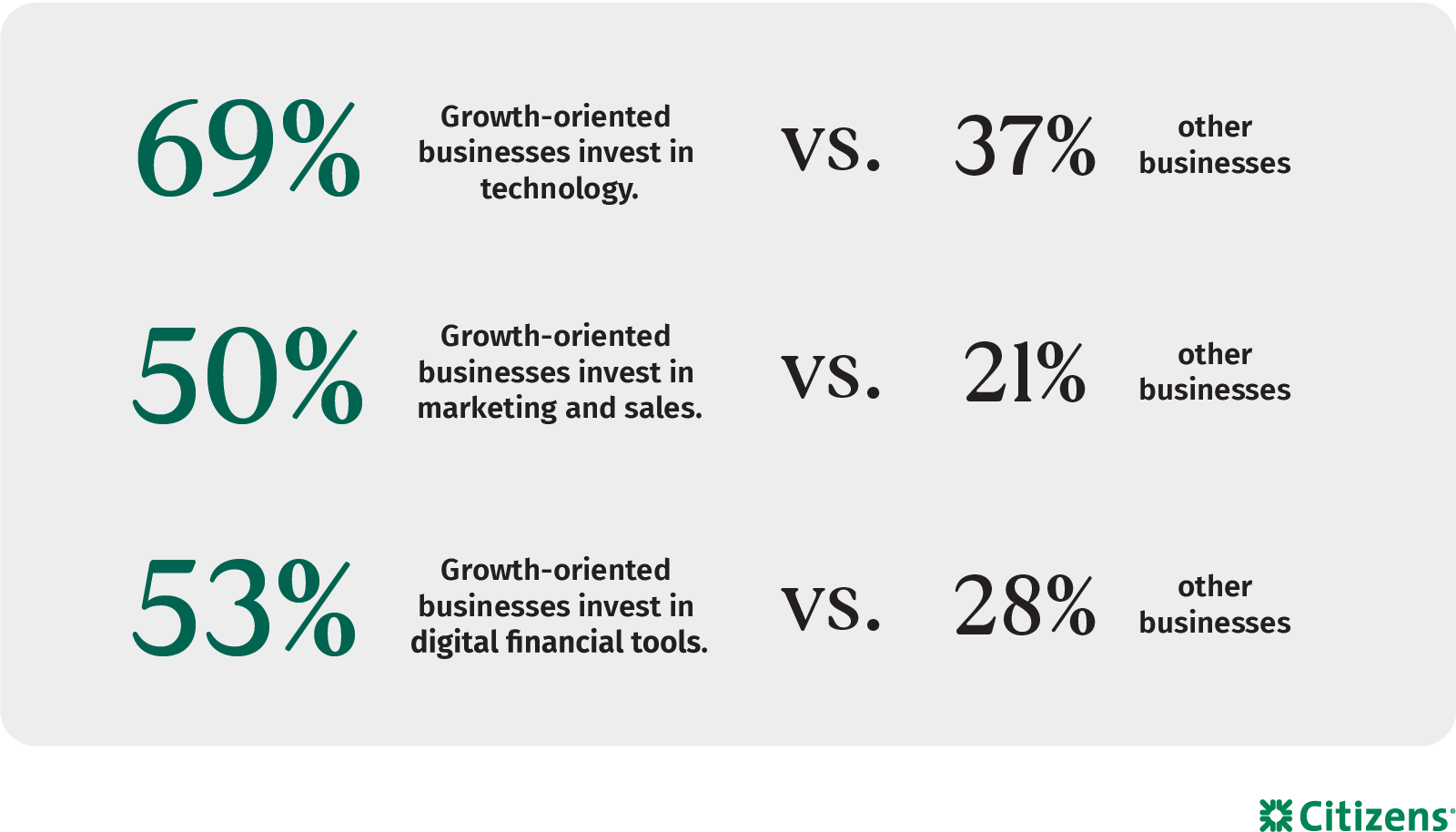 Graphic showing info about growth-oriented businesses