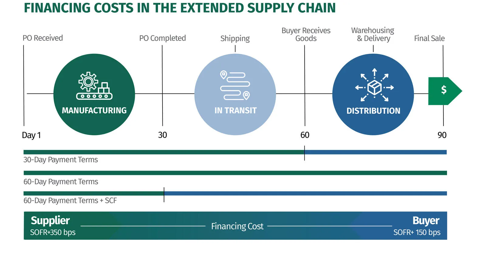 Exhibit 1 - Financing costs in the extended supply chain