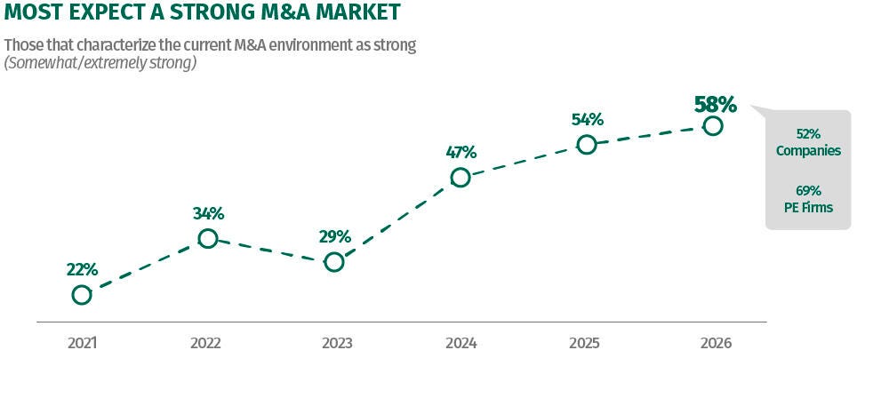 A line graph shows the trend from 2021 to 2026 of company and private equity firms' characterization of the M&A market. The line graph shows that only 22% of respondents said the M&A market was somewhat strong or extremely strong in 2021. Beginning in 2024, there was a significant uptick in sentiment, which continued to climb over 2025 and 2026. In the most recent data, sentiment is at a six-year high, with 58% of respondents saying the M&A market is strong.