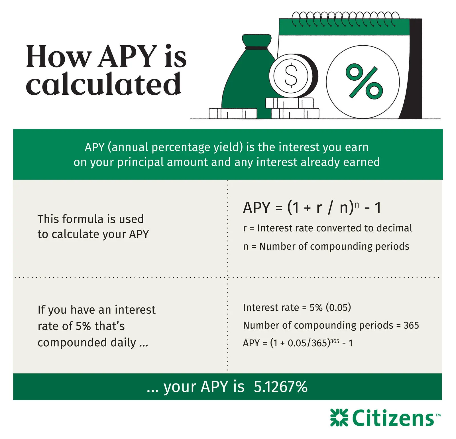 The formula for calculating APY is (1 + r / n) n - 1. R is the interest rate converted to a decimal point. N is the number of compounding periods.