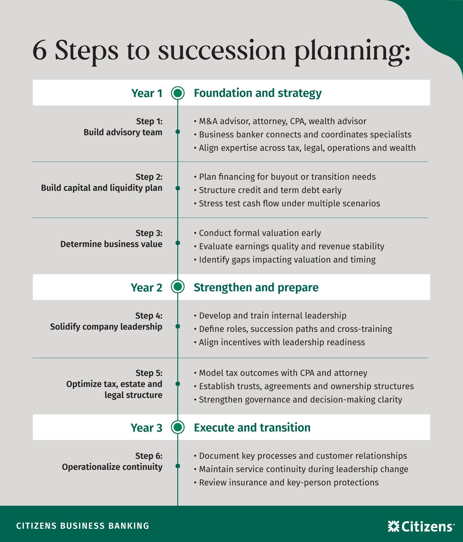 Infographic showing the steps in business succession planning, including valuation, financing, leadership planning, and ownership transition