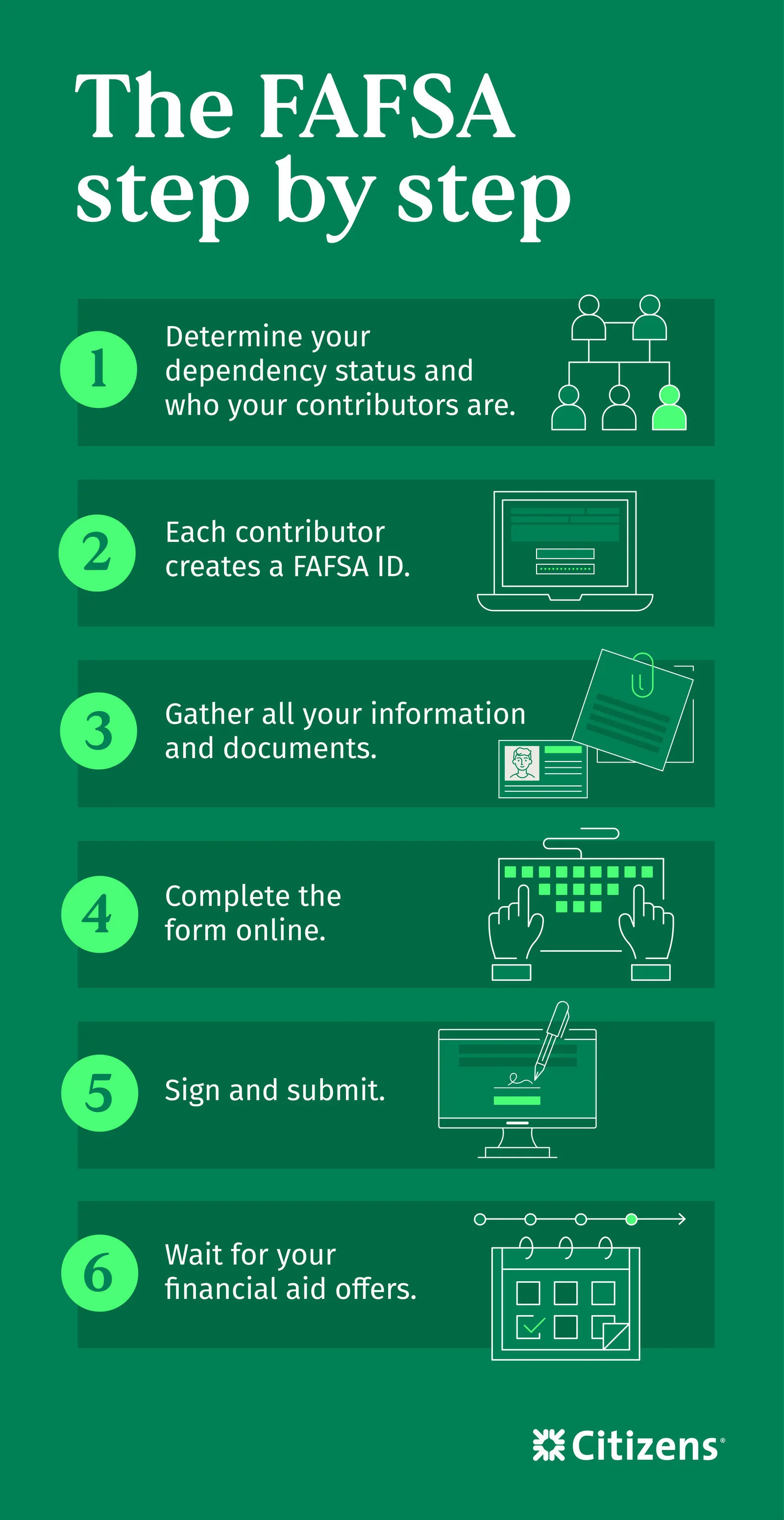 Follow these steps to complete the FAFSA: 1. Determine your dependency status and contributors. 2. Each contributor creates a FAFSA ID. 3. Gather your information and documents. 4. Complete the form online. 5. Sign and submit. 6. Wait for your financial aid offers.