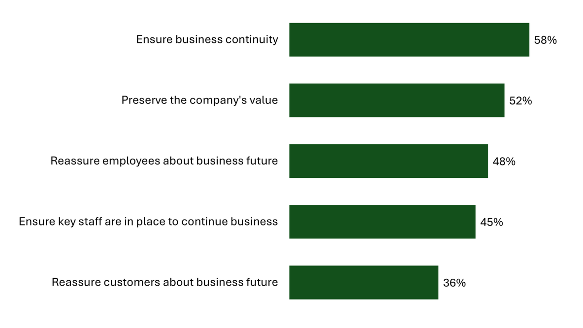 Succession Plan Goals infographic