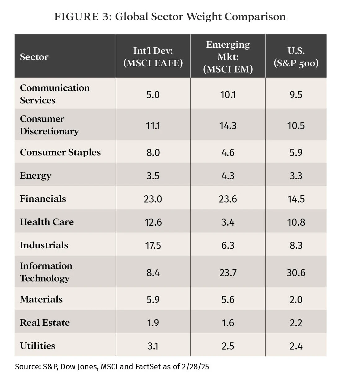 international-equities-figure-3