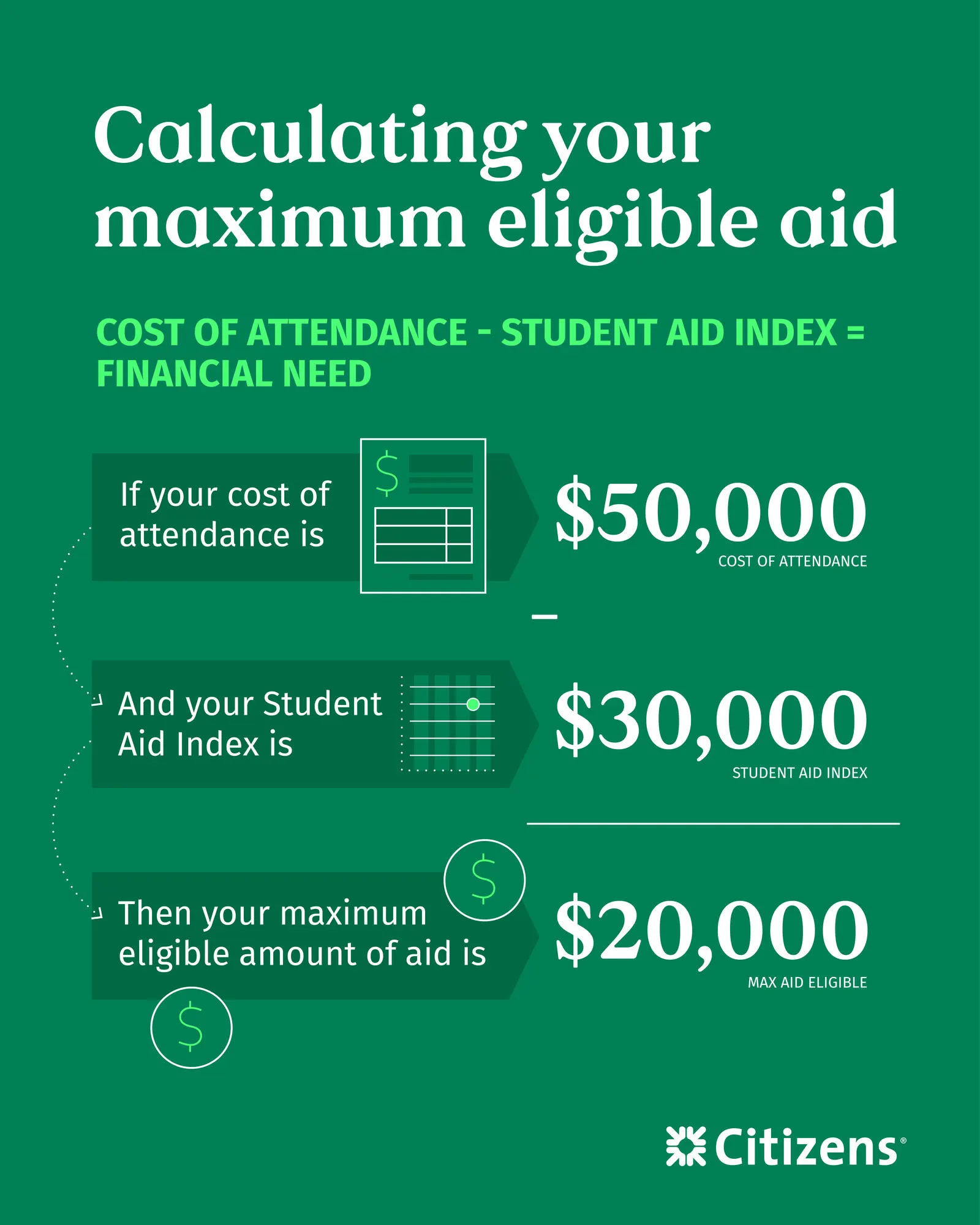 To calculate your maximum eligible aid, subtract your Student Aid Index from your total cost of attendance.