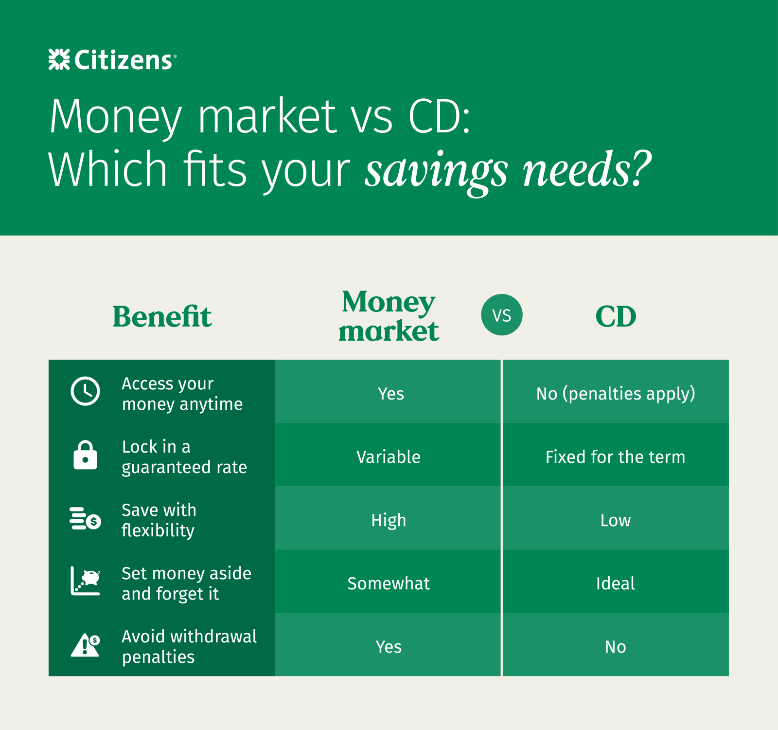 Infographic comparing benefits of money market accounts vs. CD accounts: Access, rates, flexibility, ease of saving and withdrawals.