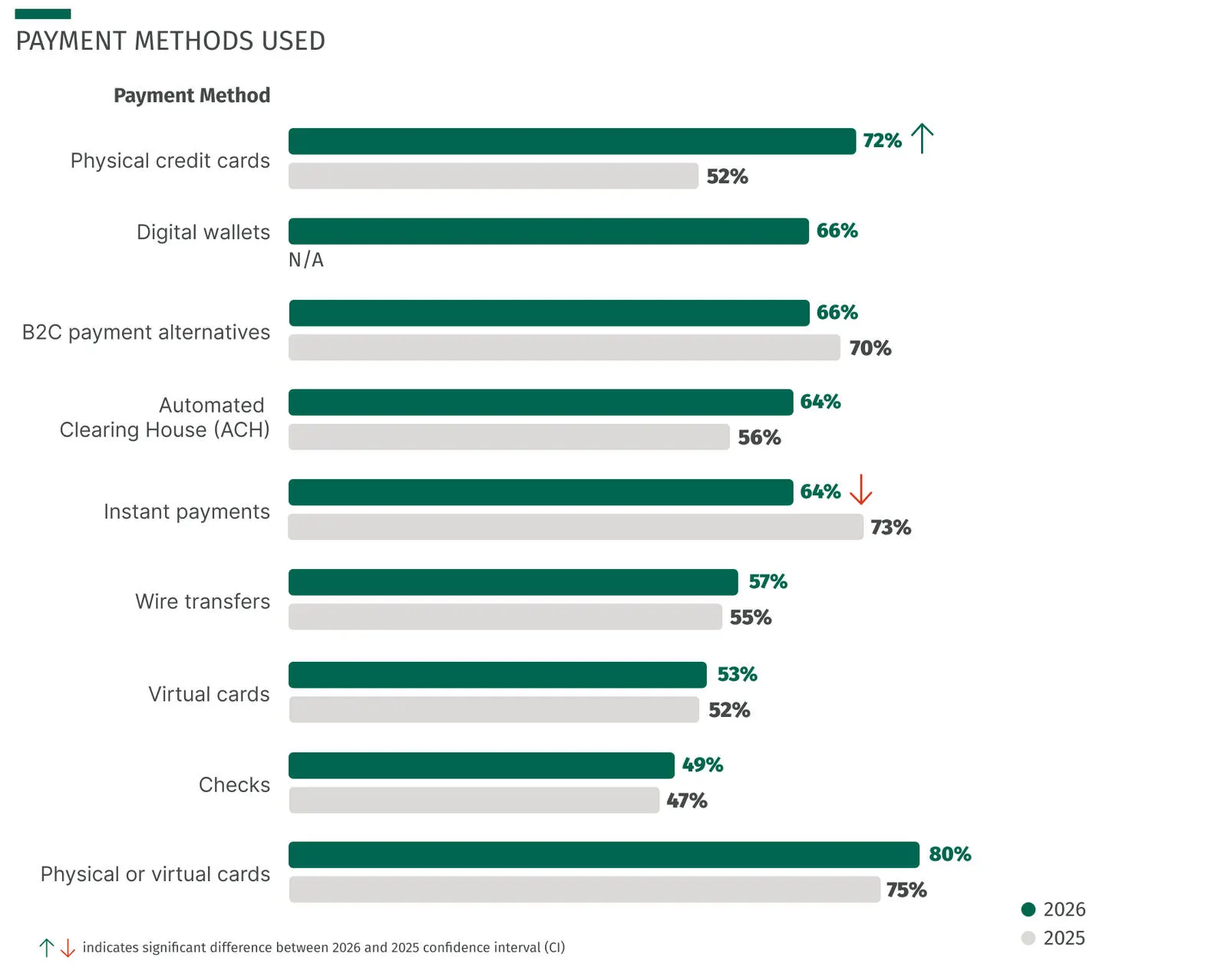 Bar chart comparing payment methods in 2026 versus 2025. Physical or virtual cards lead at 80%. Physical credit cards rose to 72% from 52%. Digital wallets reached 66%. Instant payments declined from 73% to 64%.