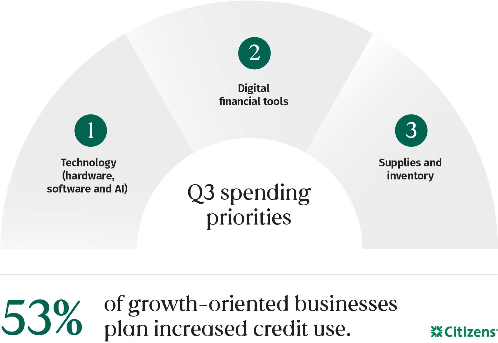 Graphic showing Q3 spending priorities