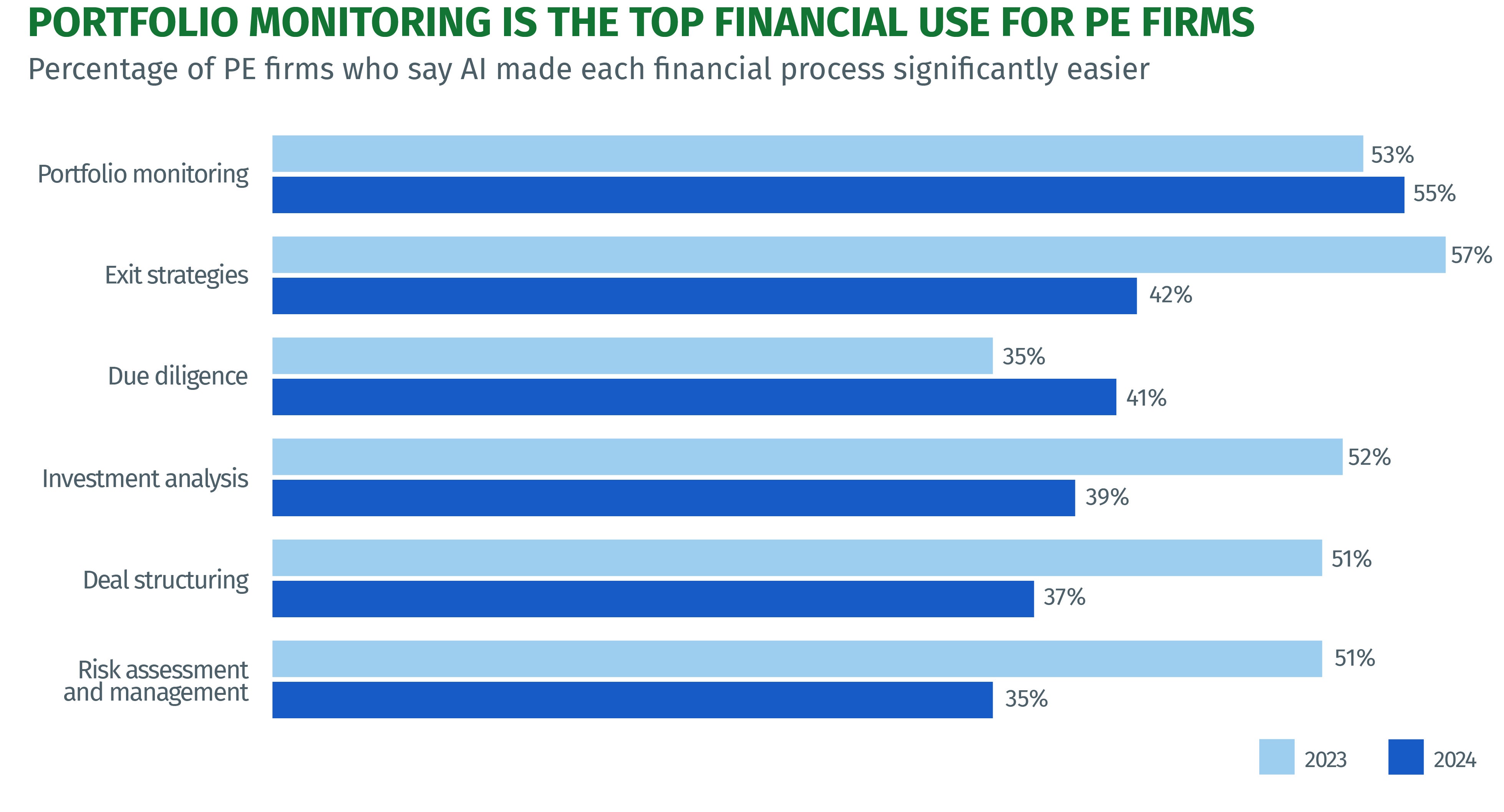 Portfolio Monitoring is the Top Financial Use for PE Firms - chart infographic