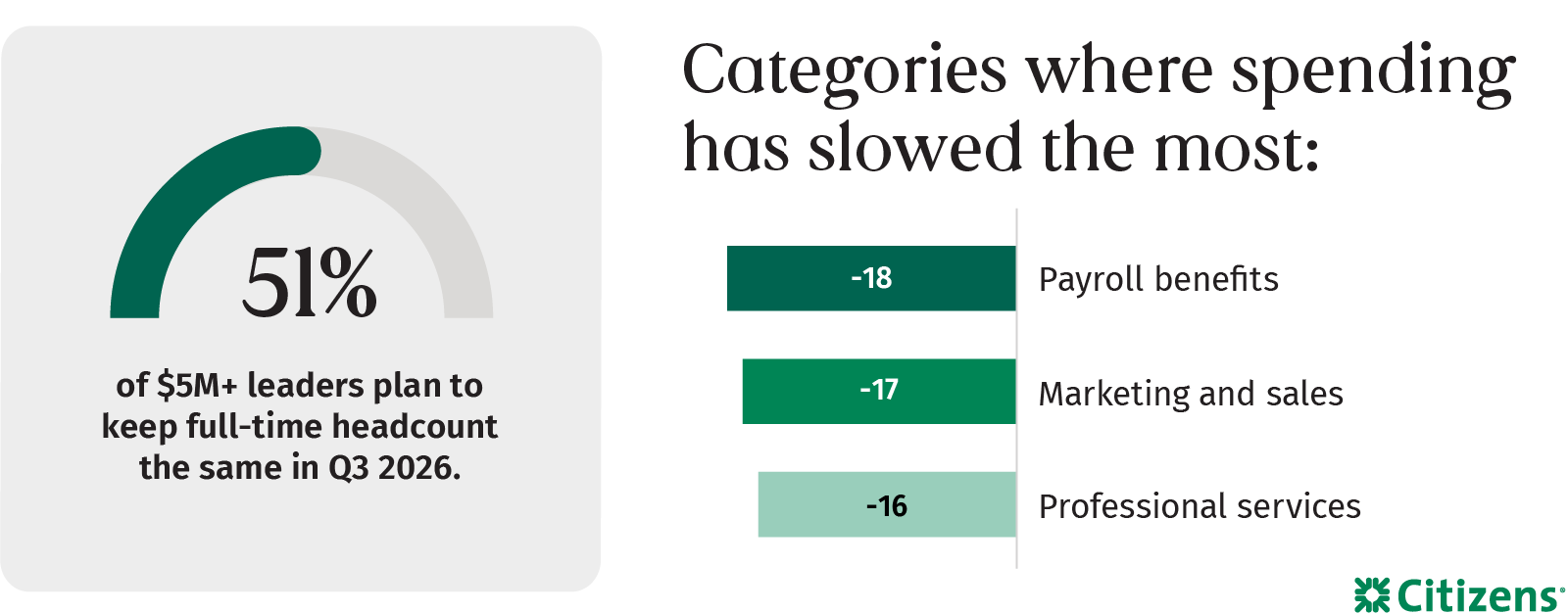 Graphic showing where spending has slowed the most.