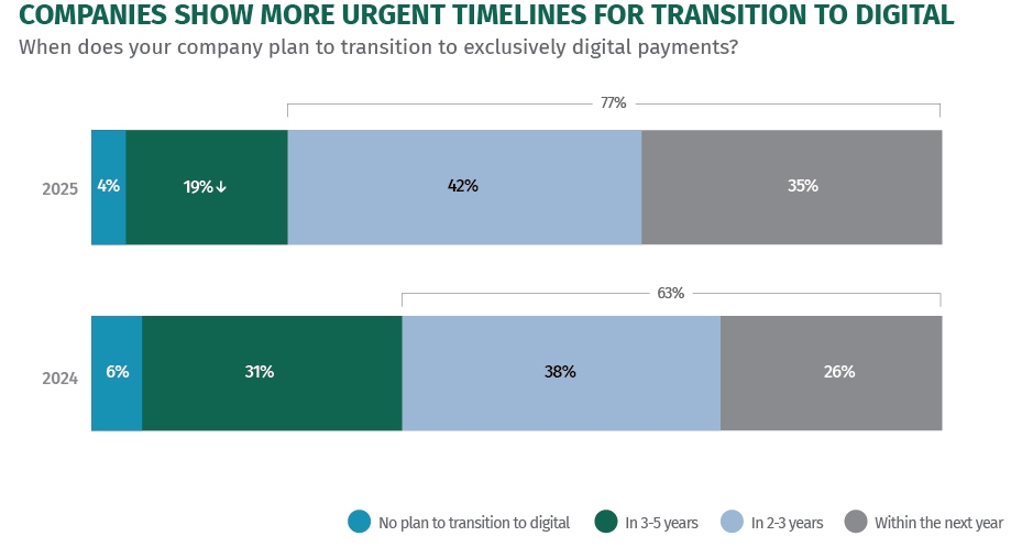 Two bar charts compare company responses between 2024 and 2025 on the topic of a timeline for transitioning to all-digital payments. In 2025, more companies (77%) said they’ll transition to all-digital in the next 1-3 years, compared to 2024 when 63% of companies said they would transition in the next 1-3 years.