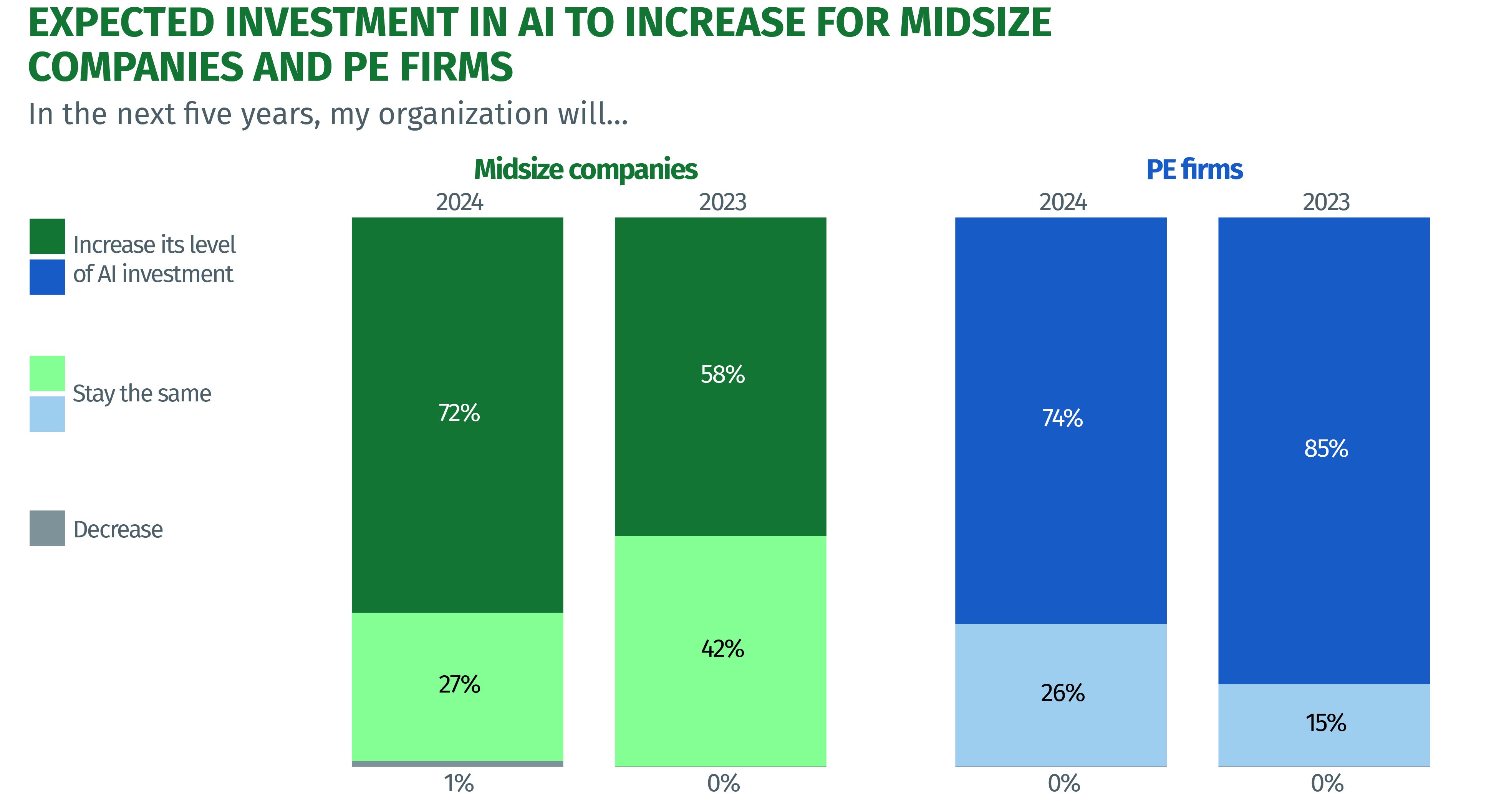 Expected Investment in AI to Increase for Midsize Companies and PE Firms - chart infographic