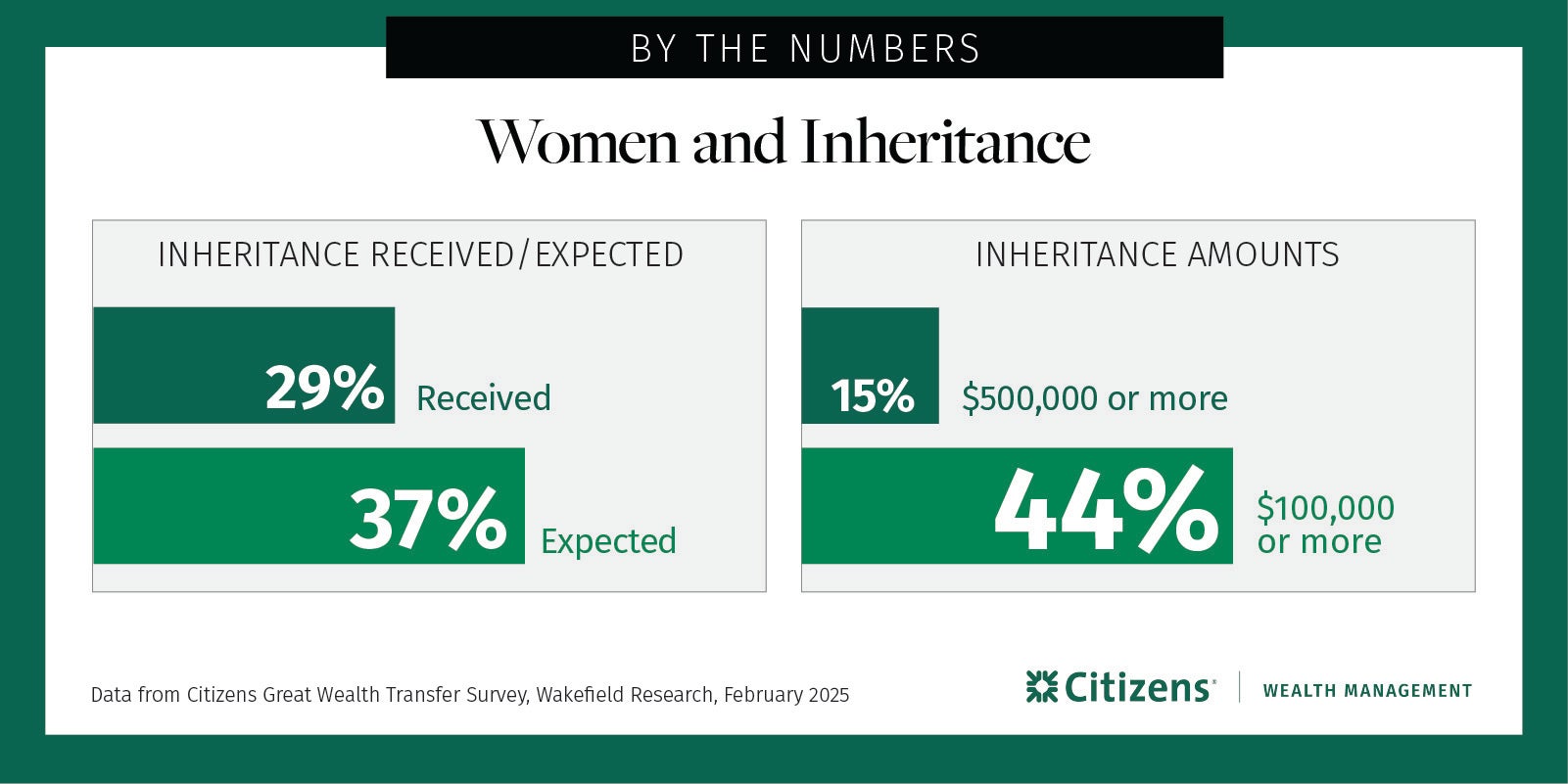 Two bar charts depicting Women and inheritance. The first bar chart depicts survey results for Inheritance Received or Expected where 29% of women received an inheritance and 37% of women expect an inheritance. The second bar chart depicts Inheritance Amounts Received where 15% received an inheritance of $500,000 or more and 44% reported it was $100,000 or more.