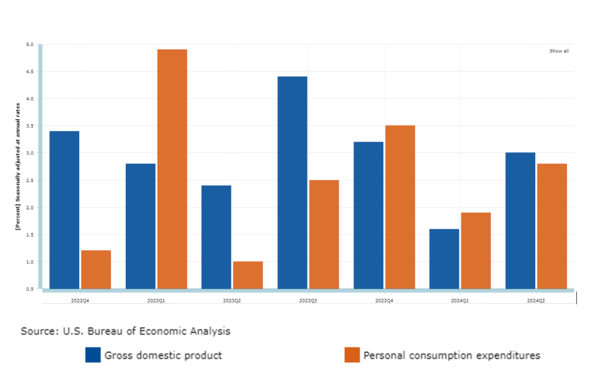 Quarterly Gross Domestic product and Personal Consumption Expenditures