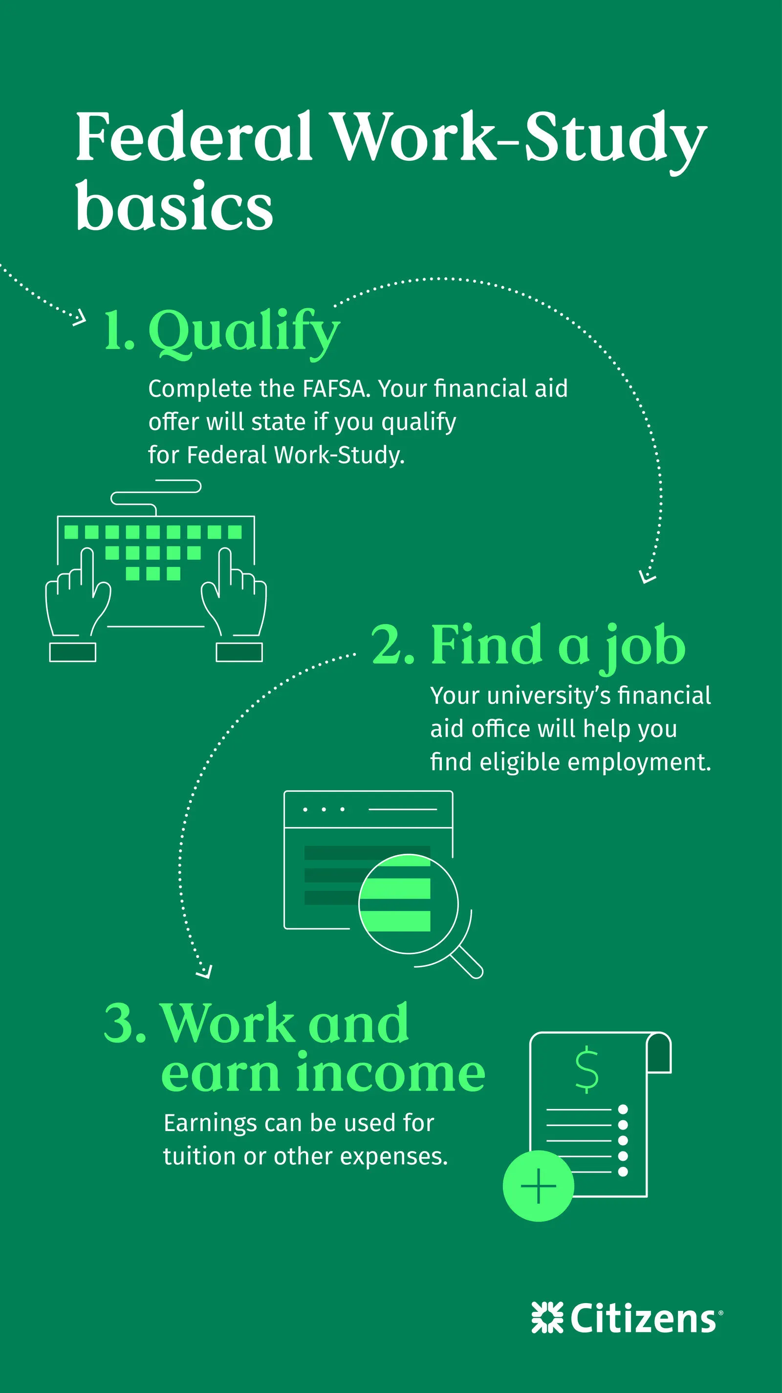 To qualify for Federal Work-Study, you must first complete the FAFSA to determine if you qualify. Next, you must find eligible employment before you start working and earning income.
