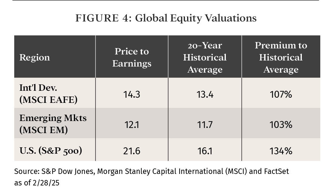 international-equities-figure-4