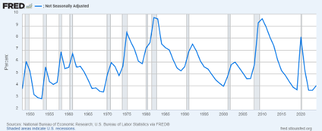 U.S. Unemployment Rate