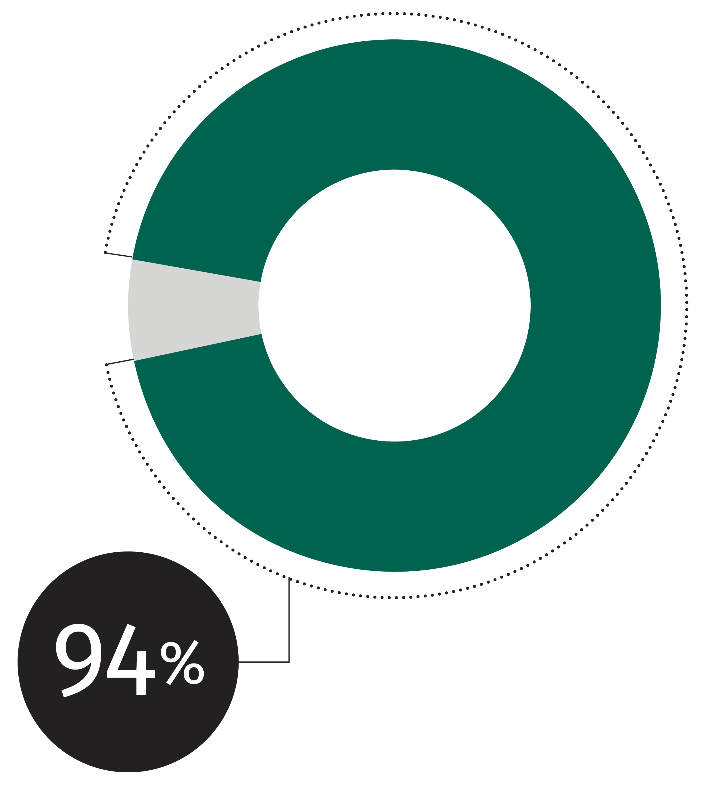 Pie chart showing percent of companies that either plan to or already have spoken to professionals about creating a succession plan among those that prioritize financial advice.