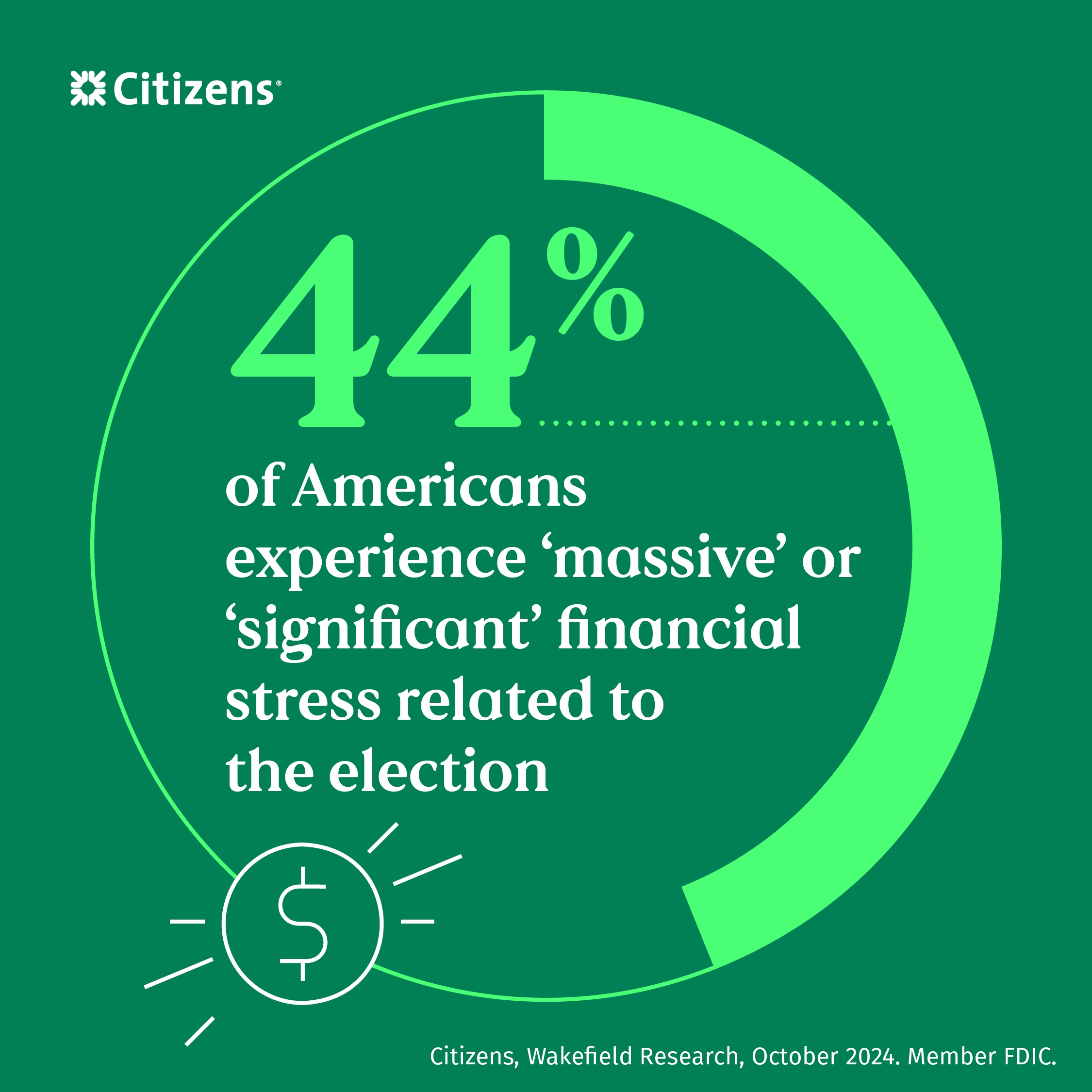 According to research from Citizens, 44% of Americans experienced “massive” of “significant” financial stress related to the election.