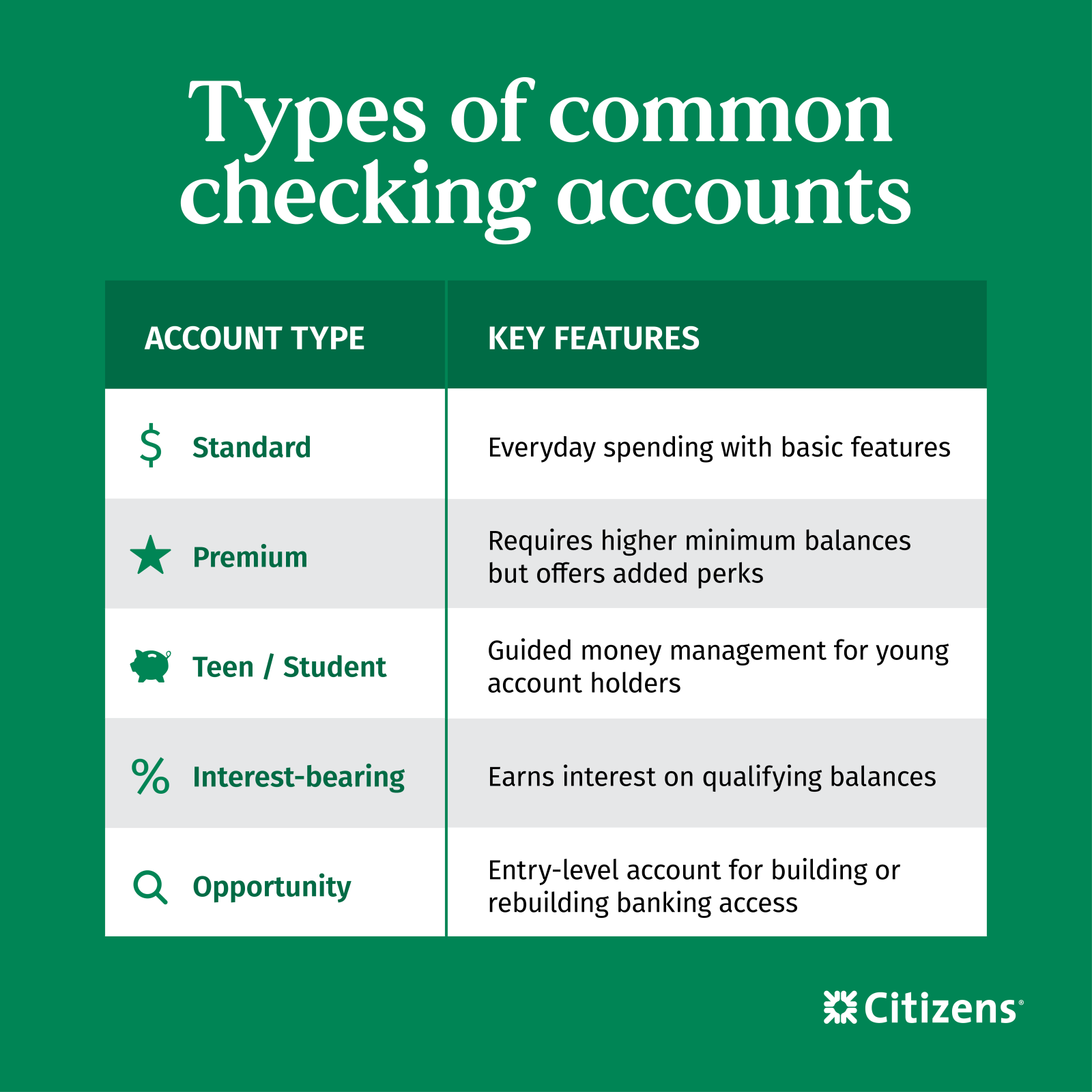 Infographic comparing types of common checking accounts: Standard, premium, teen, interest-bearing and opportunity.