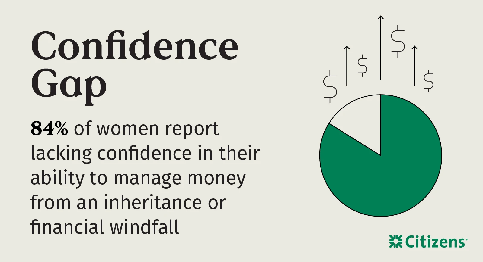 According to a Citizens survey, most women (84%) surveyed reported lacking confidence in their ability to manage money from an inheritance or financial windfall.