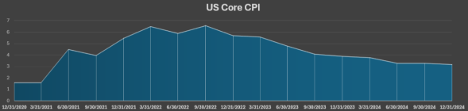 US-Core-CPI-chart