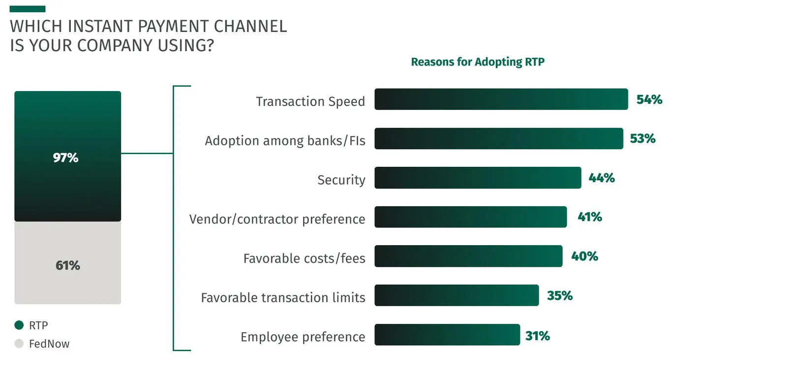 Chart showing 97% of companies use RTP and 61% use FedNow. Top reasons for adopting RTP: transaction speed (54%), bank adoption (53%), security (44%), vendor preference (41%), favorable costs (40%), transaction limits (35%), and employee preference (31%).
