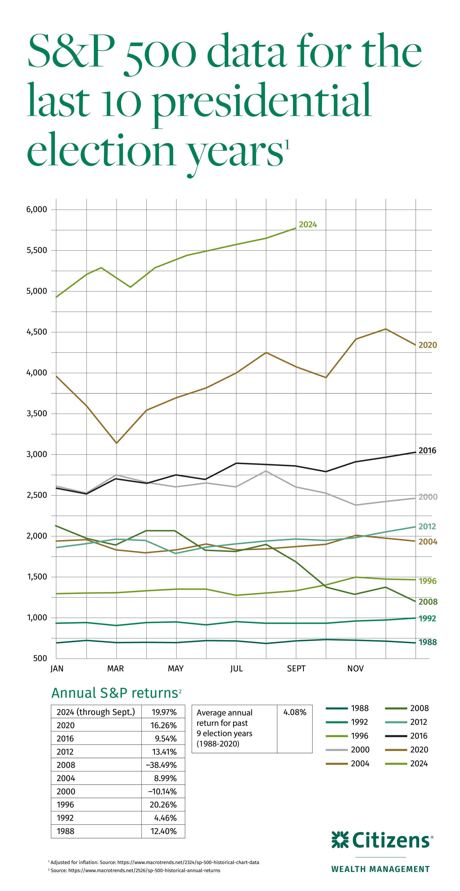 S&P 500 data for the last 10 presidential election years