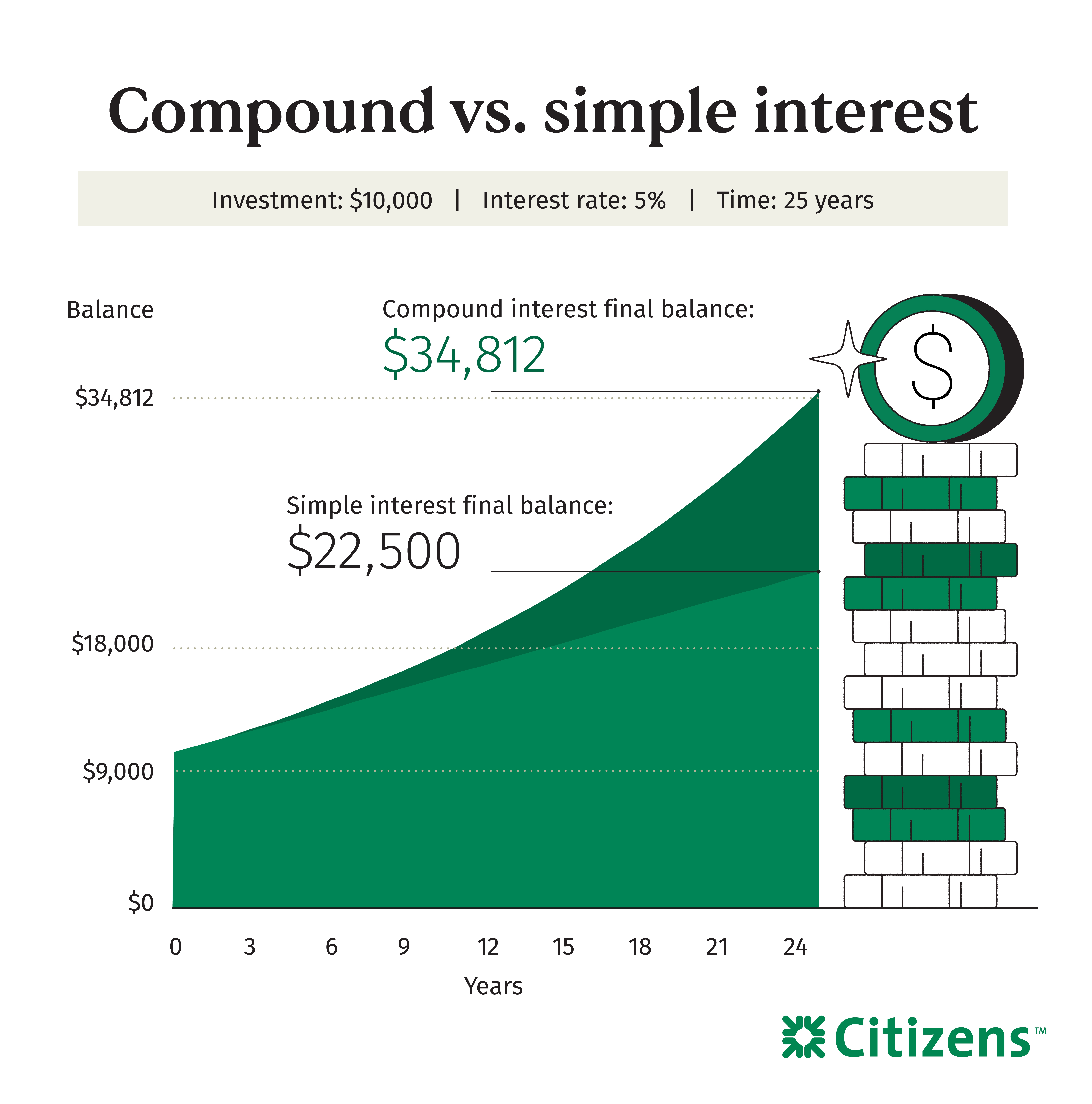 Compound interest vs. simple interest example: An original $10,000 investment will earn more over several years with compound interest than simple interest.