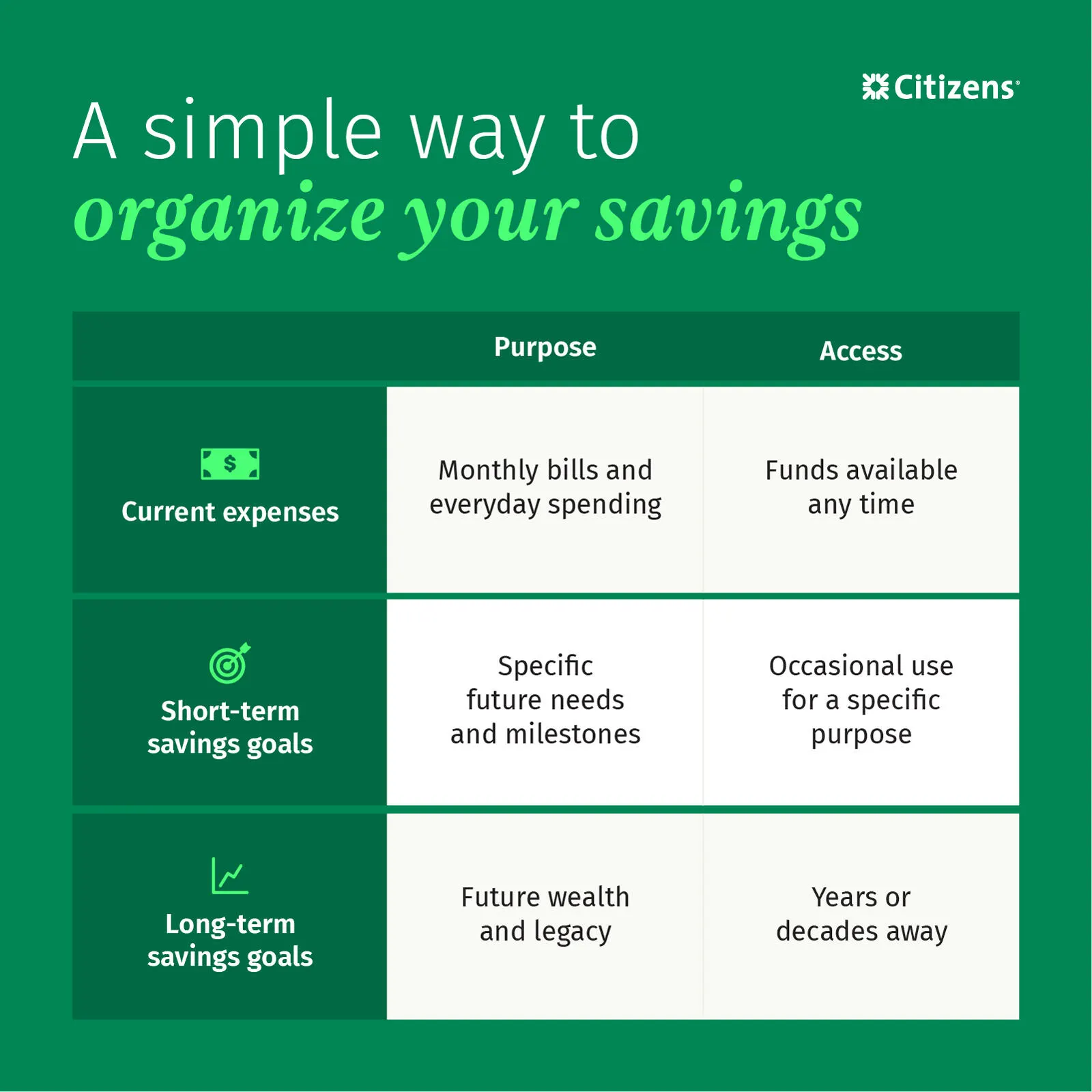 Infographic showing how to organize your savings by purpose, timeline and priority.