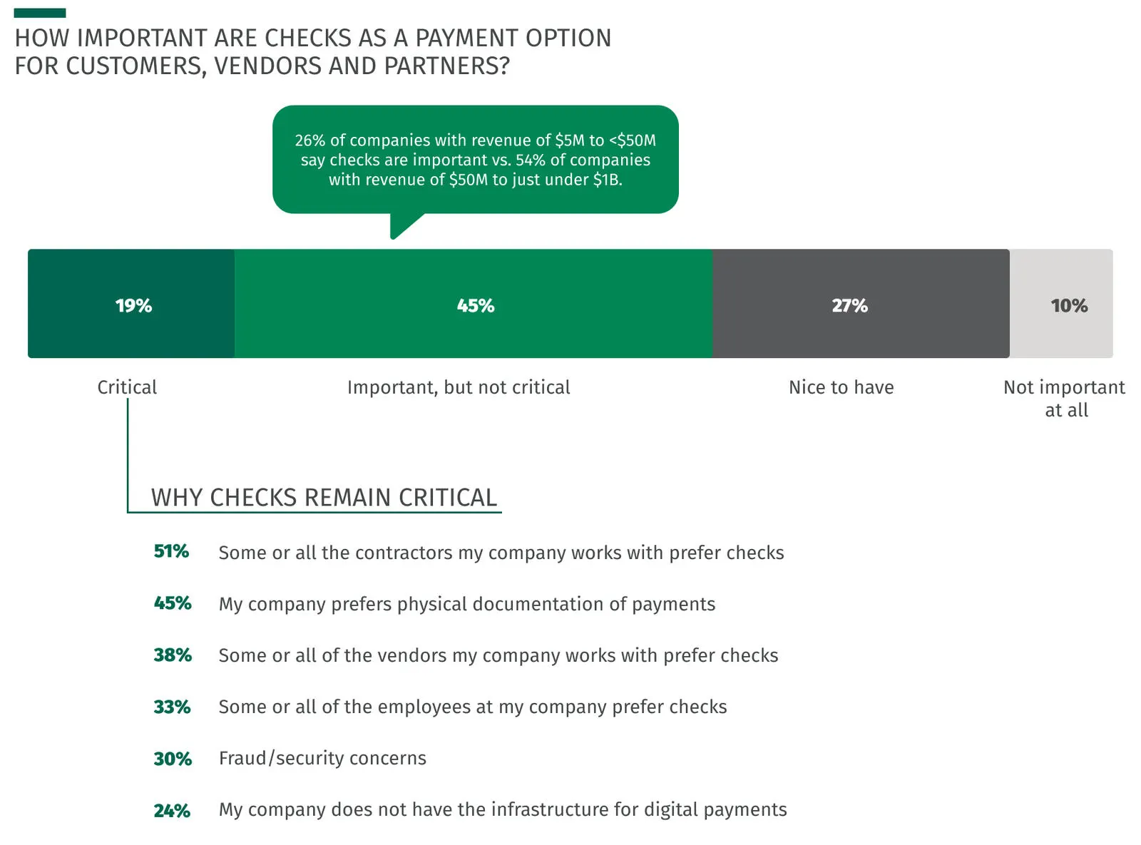 Chart showing 19% of companies consider checks critical and 45% say important but not critical. Top reasons checks remain critical: contractor preference (51%), physical documentation (45%), vendor preference (38%), employee preference (33%), fraud concerns (30%), and lack of digital infrastructure (24%).