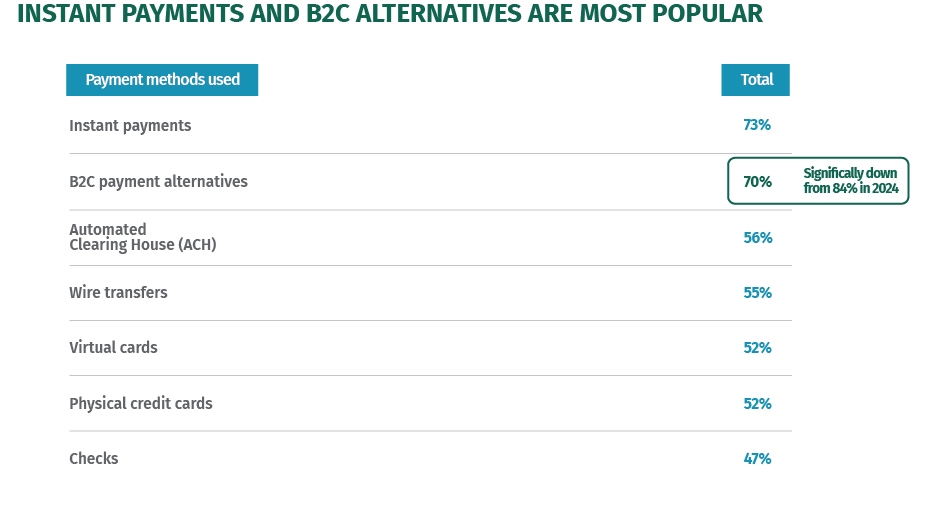 A table shows the percentage of midsize companies using different types of payments in their businesses. Instant payments are the most highly used at 73%, followed by B2C payment alternatives at 70%. ACH transactions are used by 56% while wire transfers are used by 55%. Virtual cards and physical credit cards are each used by 52%, and checks are used by 47% of midsize companies.