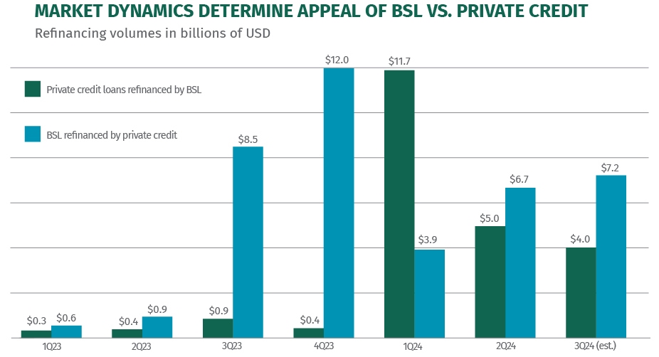 Market dynamics determine appeal of BSL versus Private credit