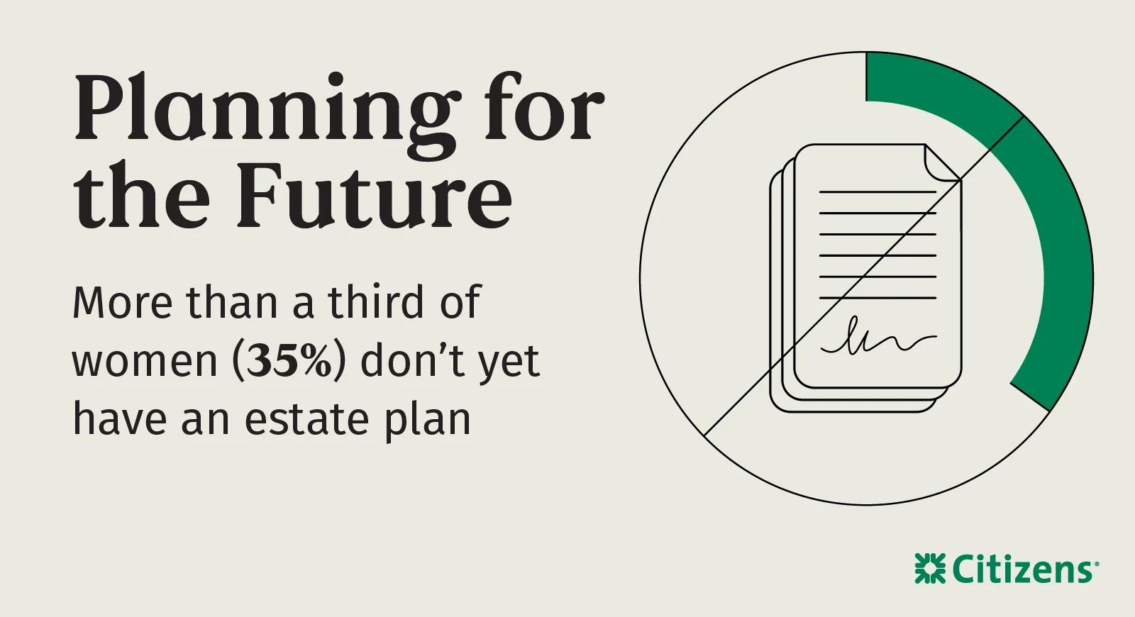 According to a Citizens survey, more than a third of women (35%) don't yet have an estate plan.
