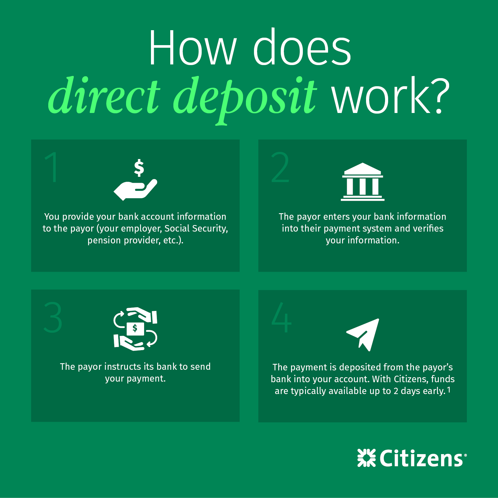 Infographic explaining the four steps of how a direct deposit works, from providing bank account information to receiving money.